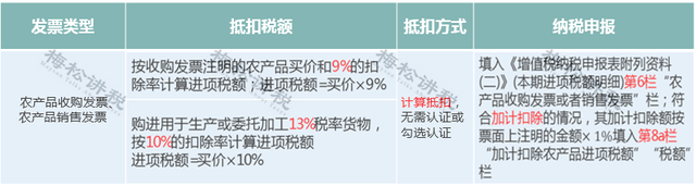 增值税几个税点，增值税发票税点（这是最新最全税率表）