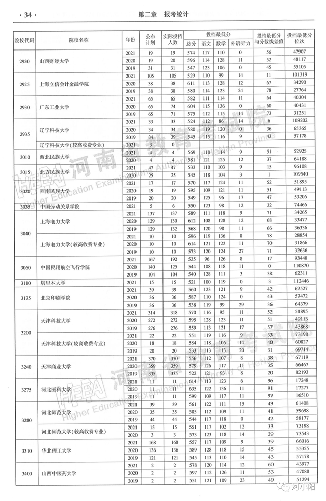 河南本科分数线，河南高考分数线最新公布（河南近3年高考录取分数线汇总）