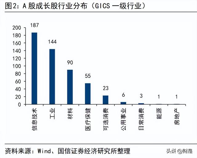 成长股有哪些股票，成长股是什么意思（A股、美股、港股成长股行业成分与增长逻辑对比）