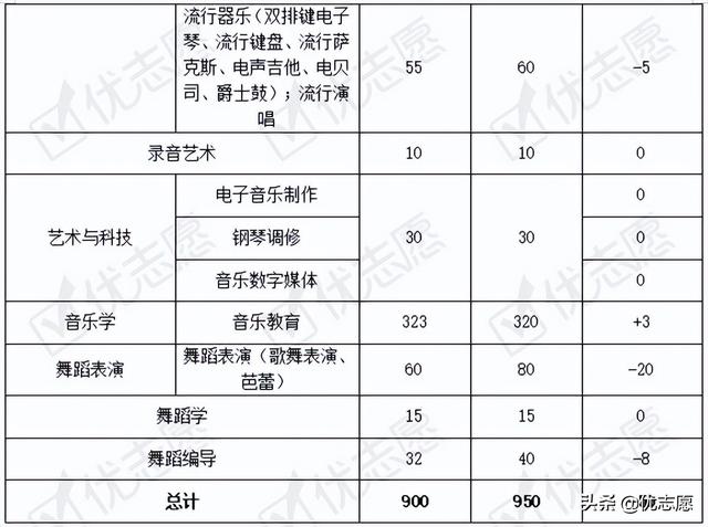 西安音乐学院是几本，上海音乐学院是几本大学（2021年西安音乐学院本科艺术类招录变动分析）