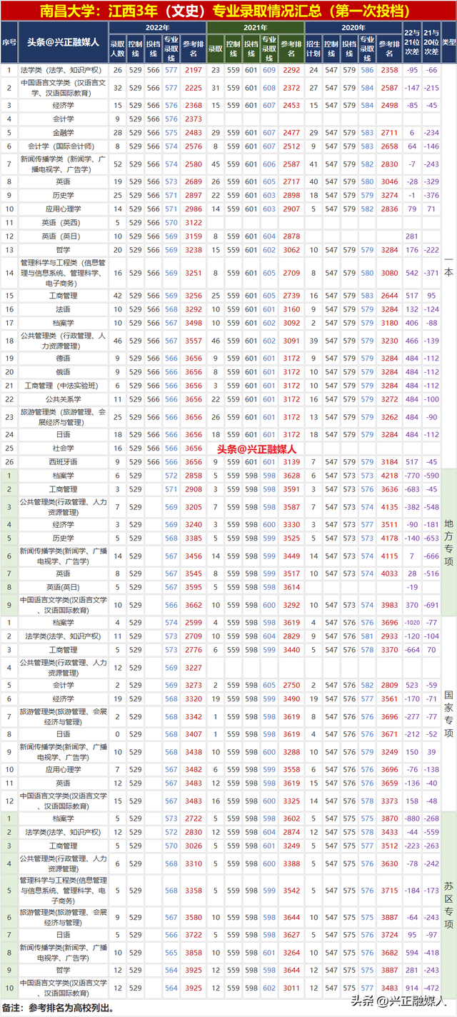 南昌大学专业排名，南昌大学的王牌专业排名（南昌大学2022年分省分专业录取汇总）