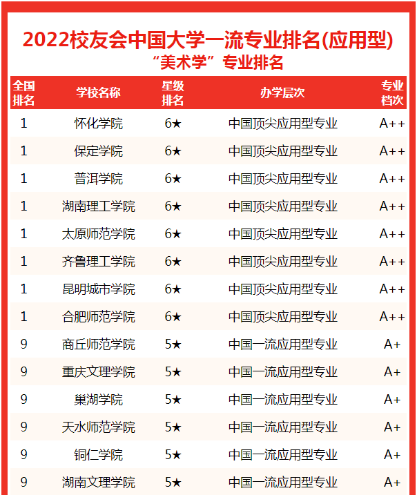 合肥师范学院排名，2021合肥师范学院排名（校友会2022中国大学美术学专业排名）
