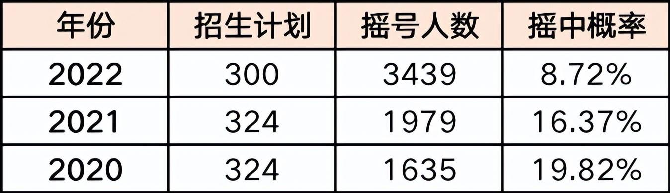 福州市华伦中学（摇中率低至8）