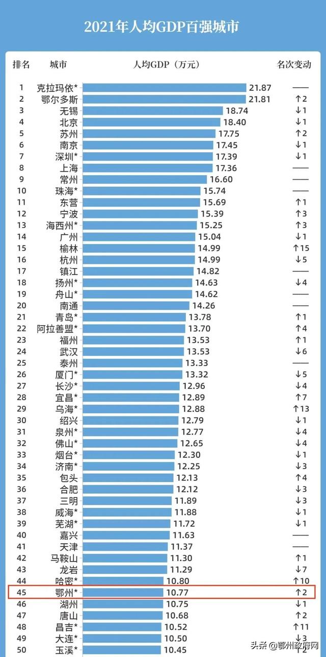 2021年人均gdp中国城市排名，2021年全国人均gdp排名（2021中国城市人均GDP百强榜出炉）