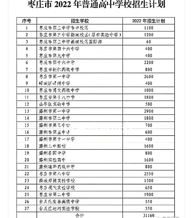 2022枣庄中考分数线，2022枣庄中考分数线会降低吗（2022年枣庄中考招生计划）