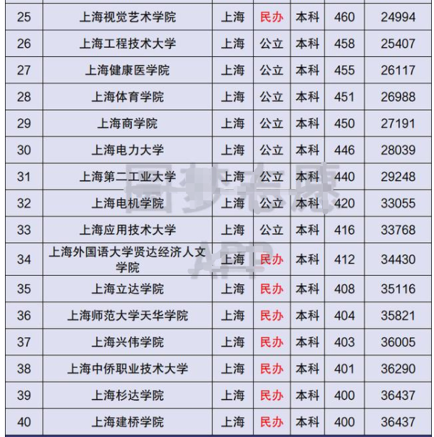 上海大学排名2013，2017年上海大学全国排名第58名（上海40所本科大学排名）
