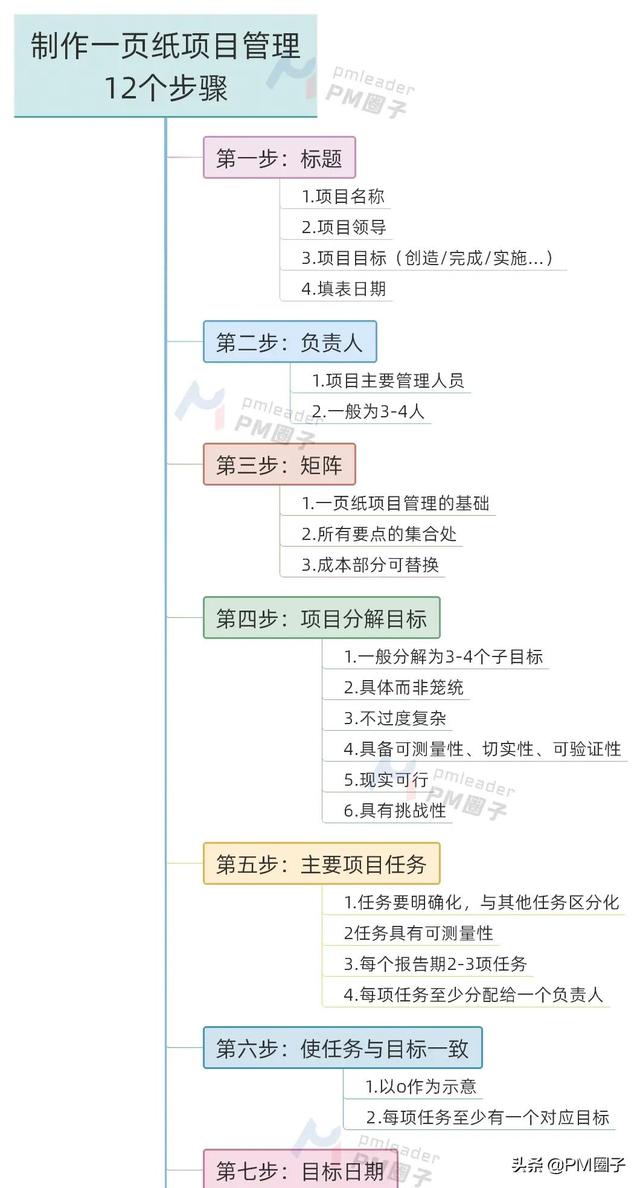 项目管理是做什么，项目管理是做啥（一页纸搞定项目管理及操作步骤）