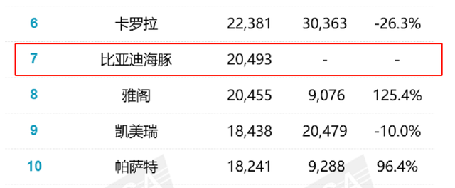 7月汽车销量排名出炉：比亚迪三款轿车进前十，特斯拉跌出榜单