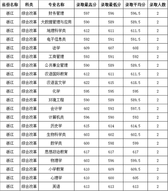 四川师范大学公费师范生录取线2021，四川川师大学校2021年录取分数线（2021四川师范大学录取分数）