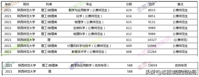 北京师范大学公费师范生，北京师范大学公费师范生专业（多省提前批数据出炉）