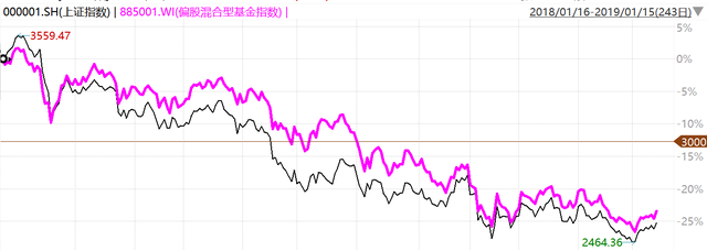 基金亏损计算，基金亏损计算公式？