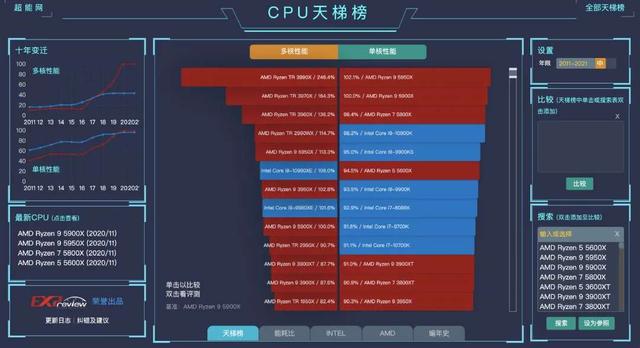 CPU的全称是什么，电脑cpu处理器排行榜（让你全面认识CPU）