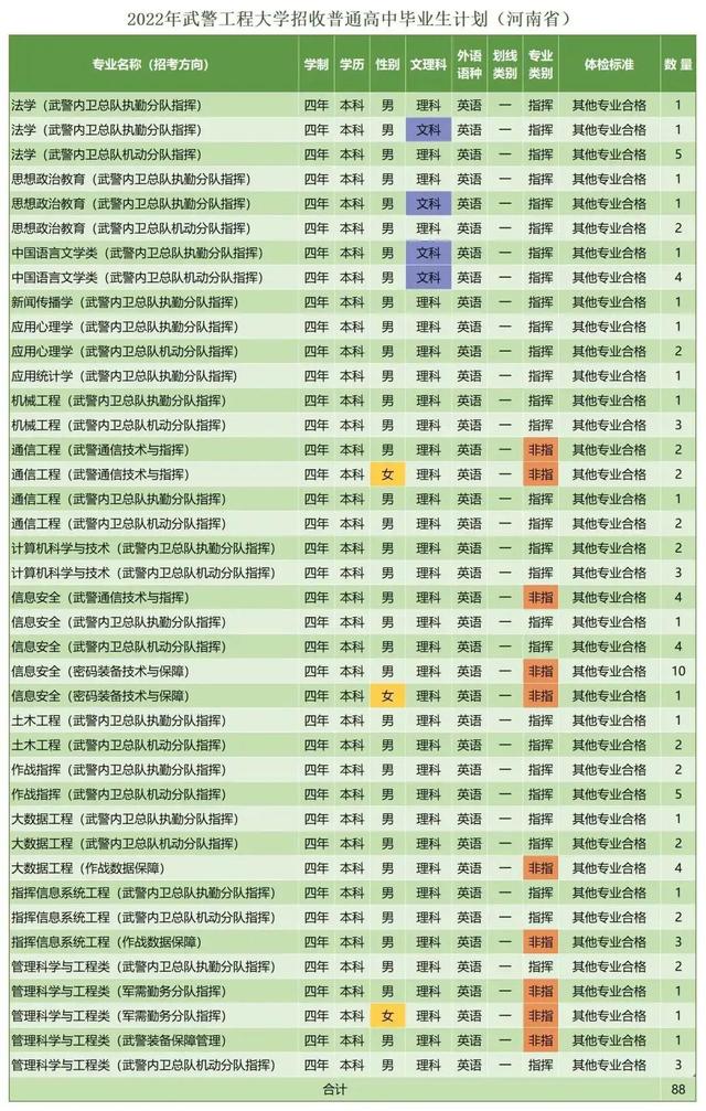 西安武警工程学院，武警工程大学（武警工程大学近三年录取分数线及2022年各省市招生计划）