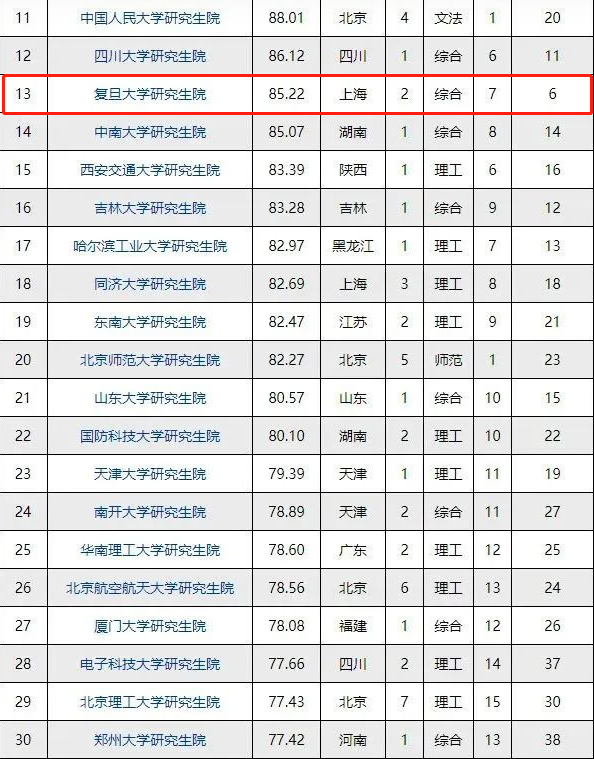 研究生学校排名，思想政治教育研究生排名（2022研究生院竞争力排名出炉）