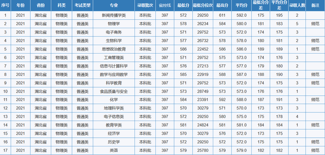重庆师范大学专业分数线，2019年重庆师范大学各省/各专业分数线公布（重庆市2022高考分数线公布）