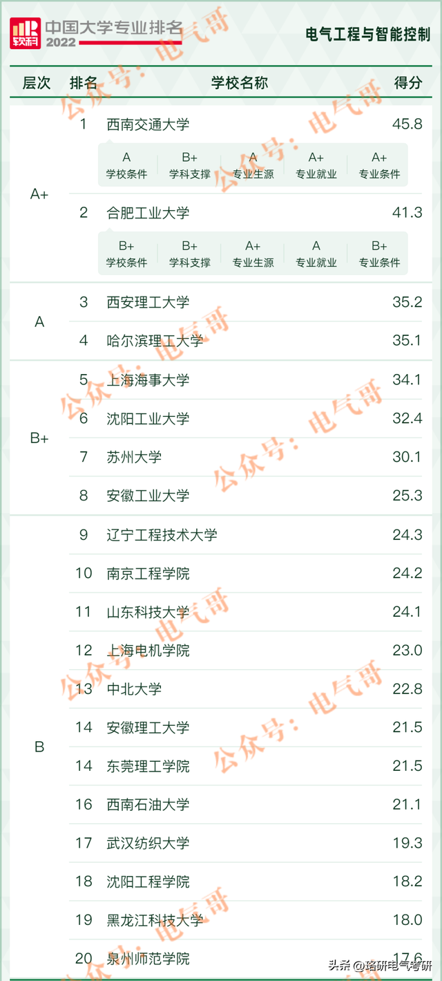 电气类什么专业好就业？速看！电气工程最新专业排名新鲜出炉