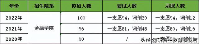 安徽财经大学研究生院，2021安徽财经大学研究生报考条件-考研要求（安徽财经大学金融专硕分析、报录比、分数线、参考书、备考经验）