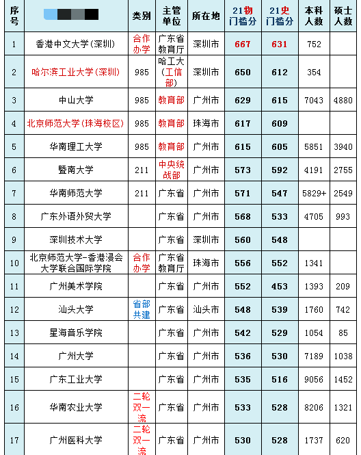 广东省有几所985大学211大学，广东的211大学和985大学有哪些（你还不知道广东有10所211高校）