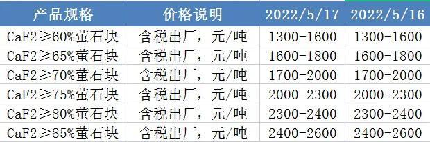 萤石矿多少钱一吨，萤石粉最新价格走势 （2022/5/17）