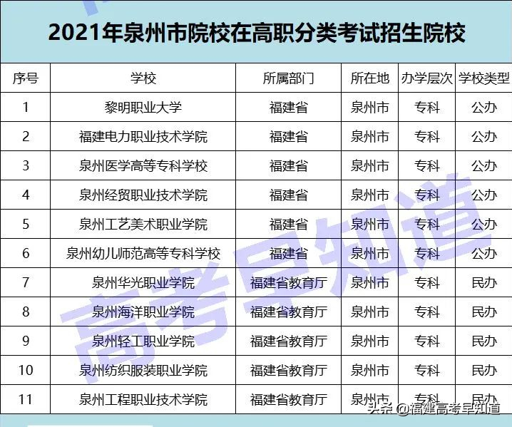 泉州医学高等专科学校分数线（高职分类考生想读泉州市高校要考多少分）