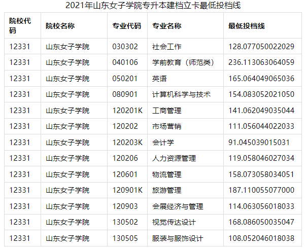 山东管理学院专升本分数线，2020山东管理学院专升本招生计划及专业（2021年山东各院校最低投档分数线汇总）