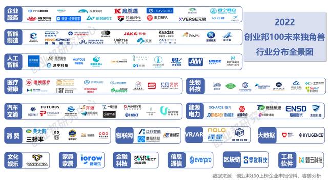 目前国内哪些独角兽公司，创业邦2022中国未来独角兽百强