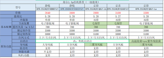 统帅和海尔哪个质量好，海尔统帅和海尔（格力、美的、海尔）