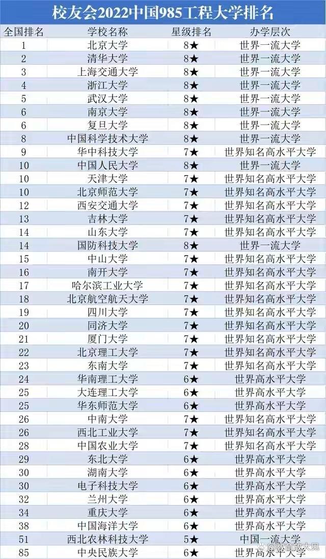 985211是什么意思是指哪些学校，985 211是什么意思（2022年度985大学排行榜出炉）