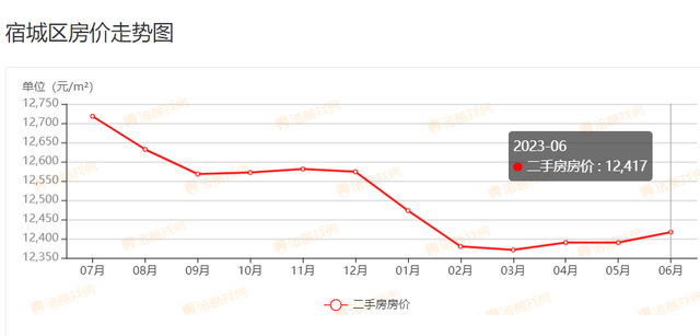 宿迁二手房市场，3月宿迁164个小区二手房价出炉（6月宿迁554个二手房小区）