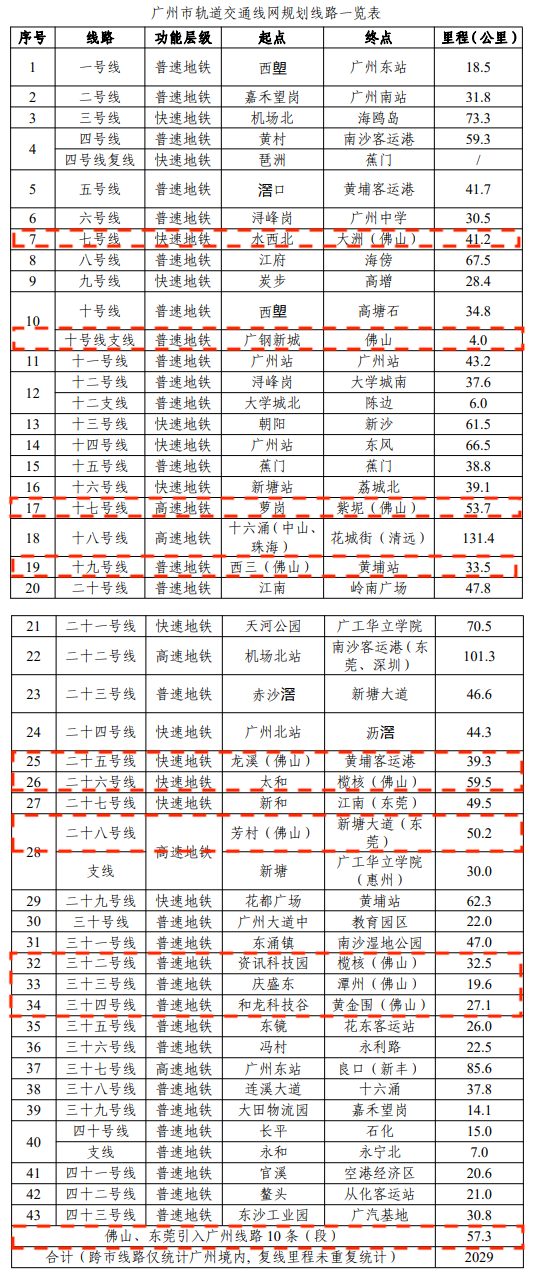 佛山地铁7号线，佛山地铁7号线线路图规划（广佛同城交通建设驶入快车道）