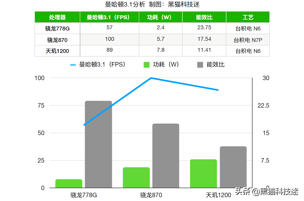 天玑1200处理器相当于骁龙多少？看完这篇文章你就明白了