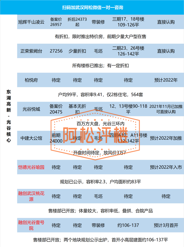 武汉当前在售和近期新楼盘总汇，武汉房价会跌吗（大武昌、大光谷、大汉阳楼盘最新动态及折后价格汇总表）