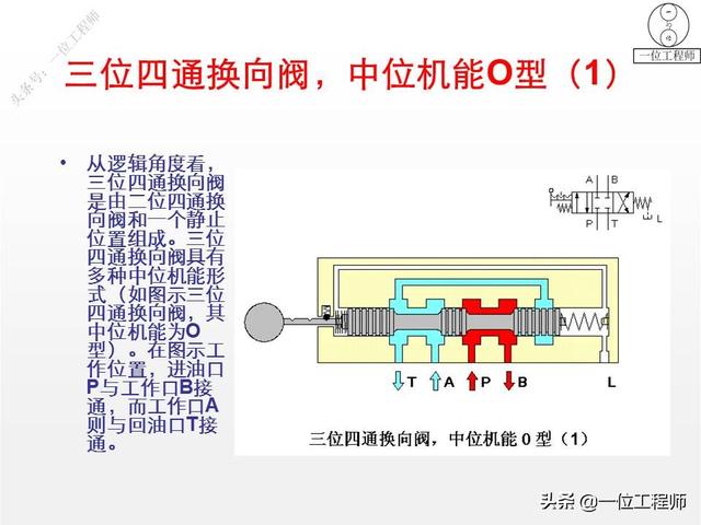 最简单的换向阀，45页内容图解换向阀的工作机理