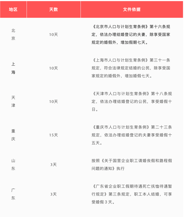国家法定婚假多少天2022年新规定，事业机关单位婚假多少天2022年新标准（2022最新婚假规定）