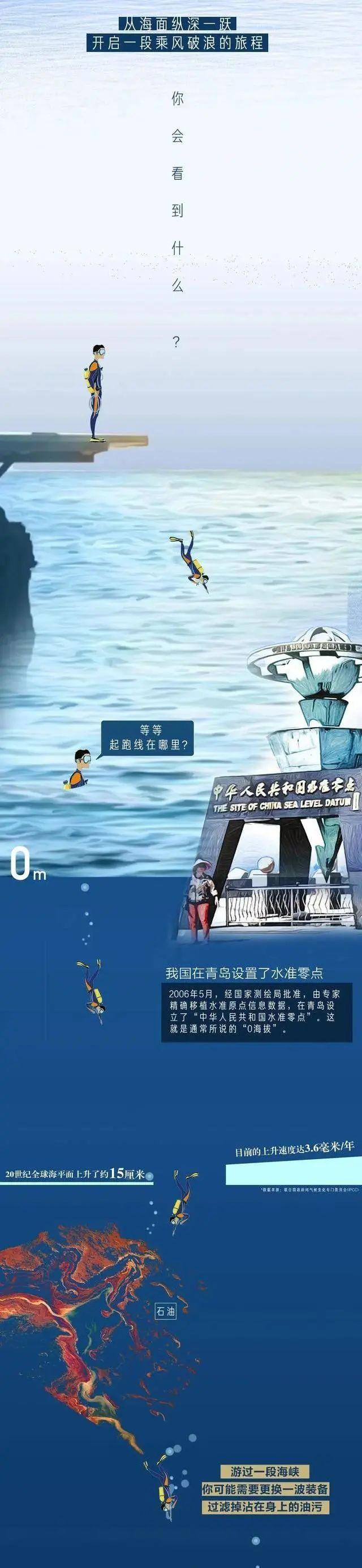 海洋底下一万米科普，从0米到10000米