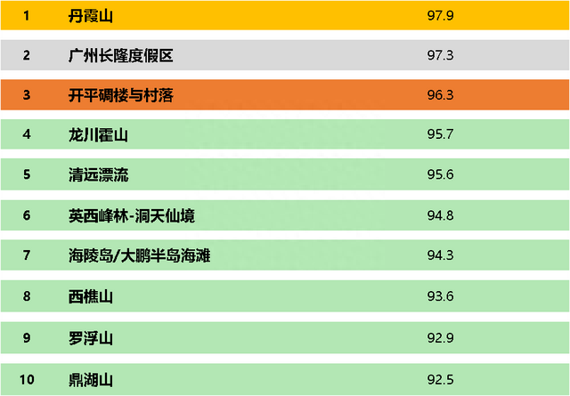 广东省最值得去的十大景点排行榜，丹霞山你听说过吗