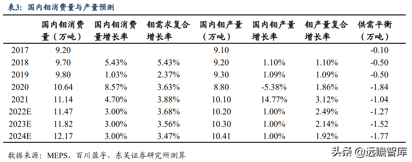 中色宁夏东方集团（钼价进一步上涨）