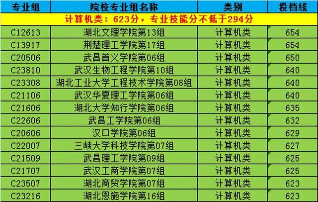 湖北大学知行学院分数线，湖北大学知行学院2021分数线（​2023年湖北职教高考技能高考本科院校及分数线）