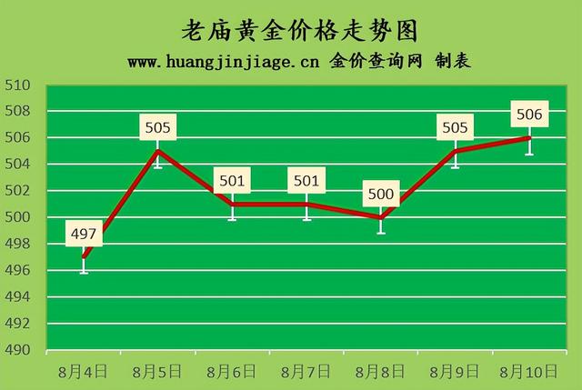 3d硬金和999黄金回收价格，3d硬足金（2022年8月10日今日黄金价格及黄金回收价格查询）