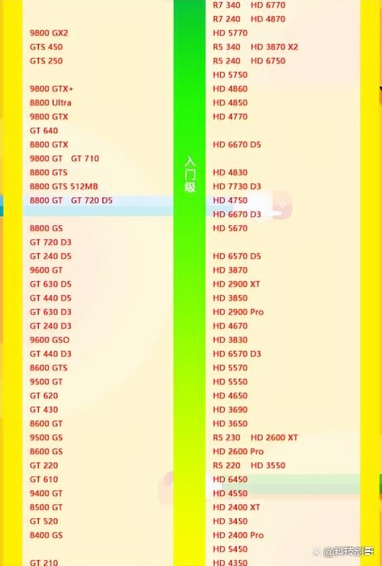 笔记本显卡天梯图2022年「小白买电脑必看」