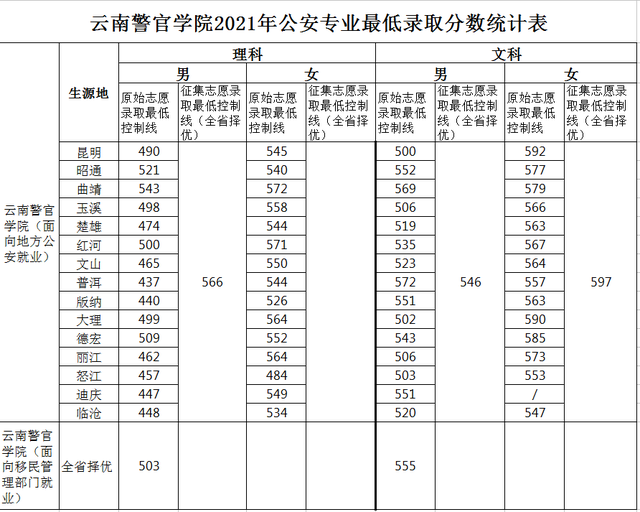 江西警察学院是一本还是二本，江西警察学院几本大学（全国各大警校2021年在各省市录取分数汇总）