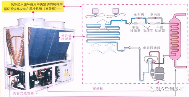 水冷式中央空调，中央空调有哪些（风循环中央空调、水循环中央空调、水冷冷水中央空调）