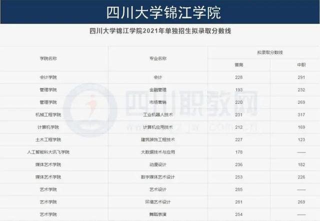 单招的学校有哪些，今年单招的学校有哪些（高职单招本科院校往年拟录取最低控分线一览表）