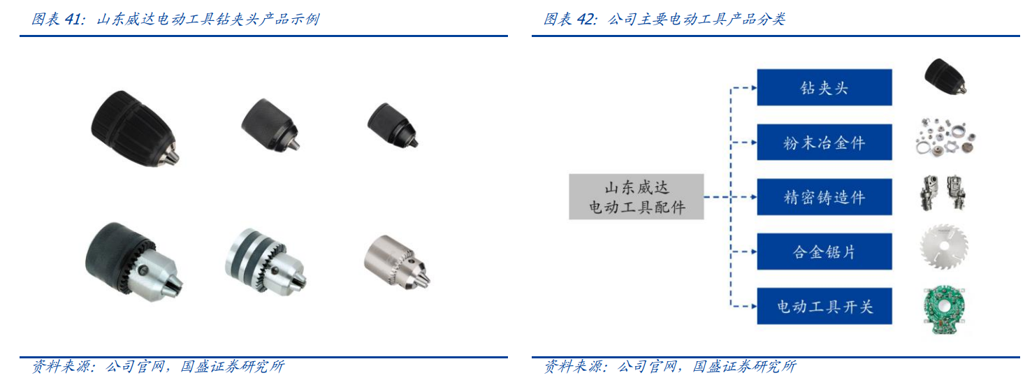 威达电（全球电动工具龙头）