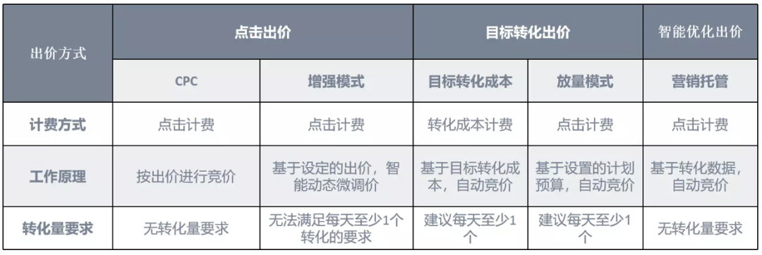 厦门百度推广（搞懂这几种出价方式）