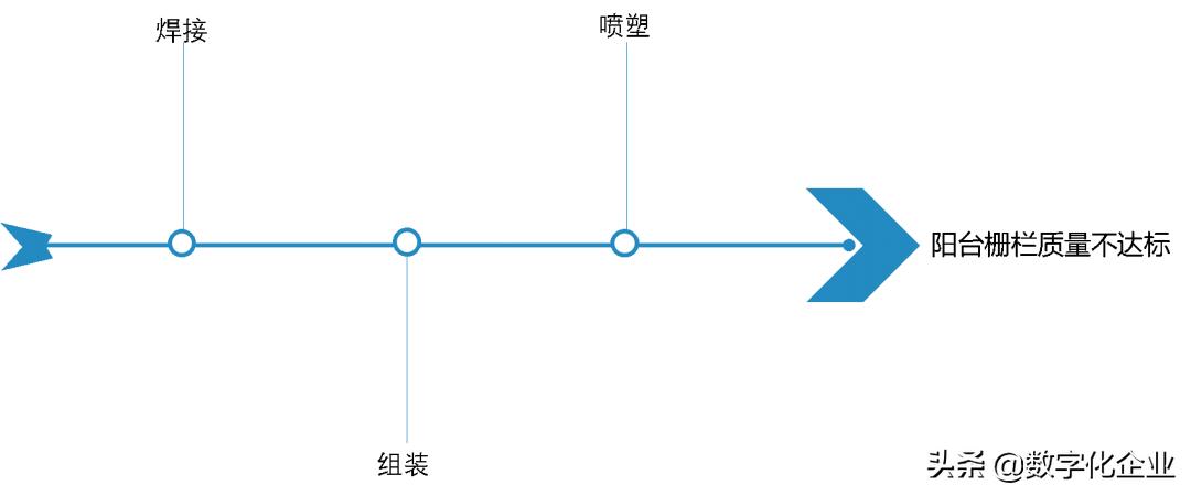 鱼骨分析法有哪些（采购工作中鱼骨分析法的运用）