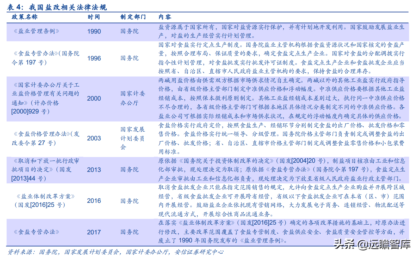 河北盐业（高端盐龙头）