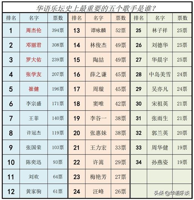 “华语乐坛最重要的五个歌手是谁”，1615条回答，周杰伦登顶