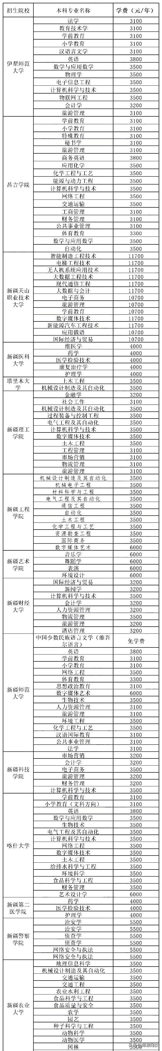 2022年新疆专升本可以报考哪些大学？一年学费大概多少钱？