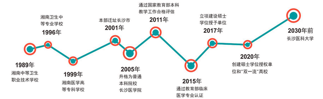 长沙医学院是几本，长沙医学院是几本学院（长沙医学院规划2030年前更名为长沙医科大学）